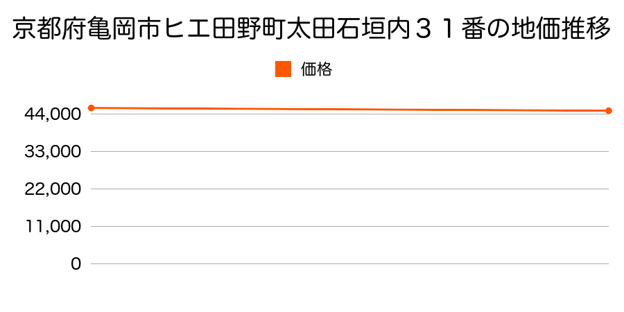 京都府亀岡市ヒエ田野町太田石垣内３１番の地価推移のグラフ