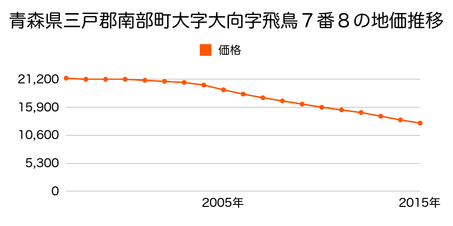 青森県三戸郡南部町大字大向字飛鳥７番８の地価推移のグラフ