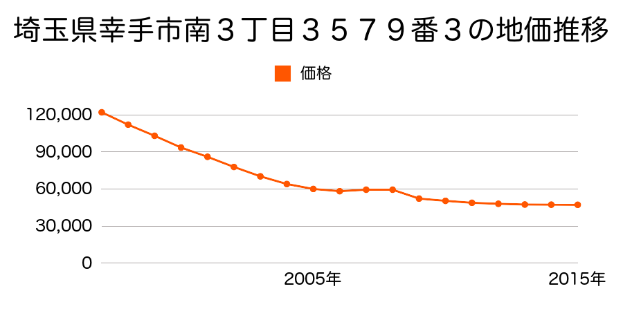 埼玉県幸手市南２丁目９４４番１２の地価推移のグラフ