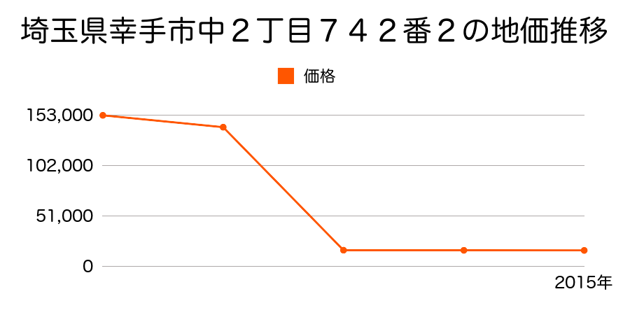 埼玉県幸手市大字平野字芝原７０番外の地価推移のグラフ