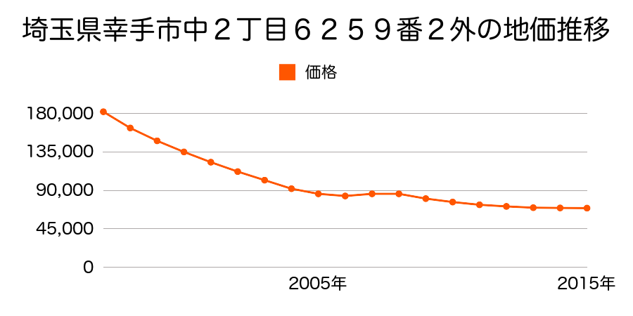 埼玉県幸手市中２丁目６２５９番２外の地価推移のグラフ