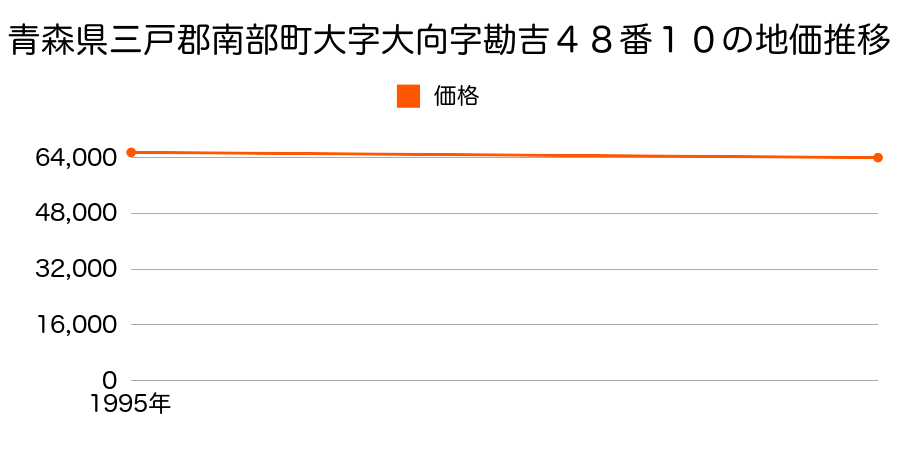 青森県三戸郡南部町大字大向字勘吉４８番１０の地価推移のグラフ