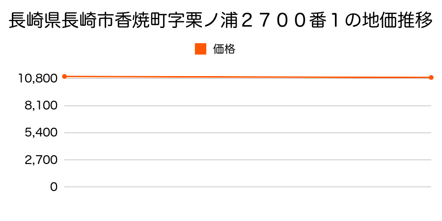 長崎県長崎市香焼町字栗ノ浦２７００番１の地価推移のグラフ