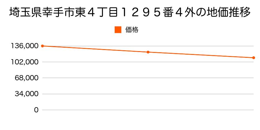 埼玉県幸手市東４丁目１２９５番４外の地価推移のグラフ