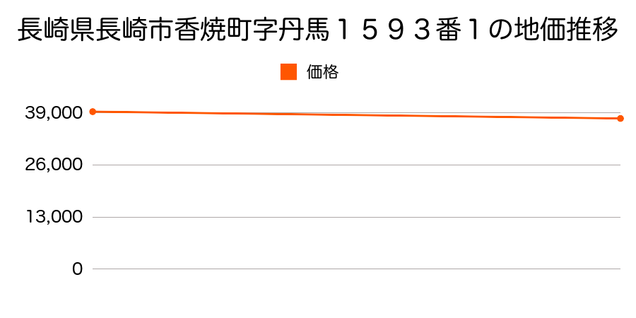 長崎県長崎市香焼町字丹馬１５９３番１の地価推移のグラフ