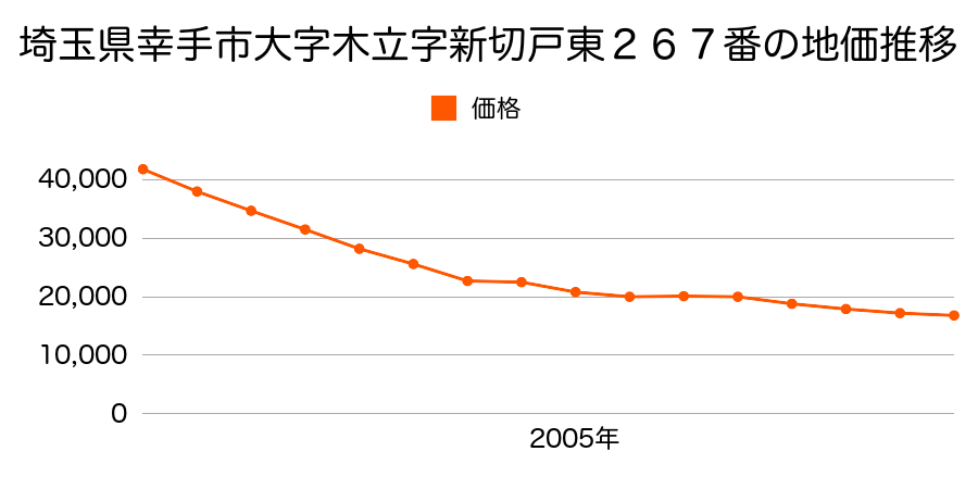 埼玉県幸手市大字平野字芝原７０番外の地価推移のグラフ