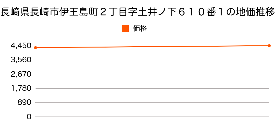 長崎県長崎市伊王島町２丁目字土井ノ下６１０番１の地価推移のグラフ