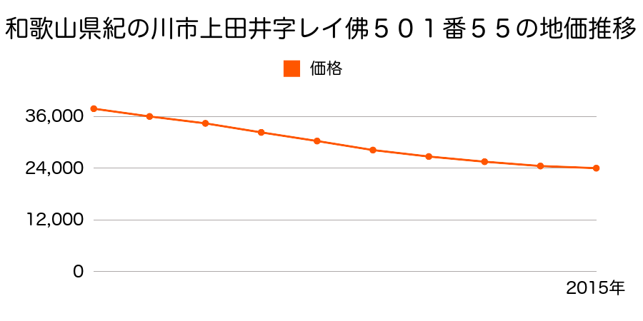 和歌山県紀の川市上田井字レイ佛５０１番５５の地価推移のグラフ