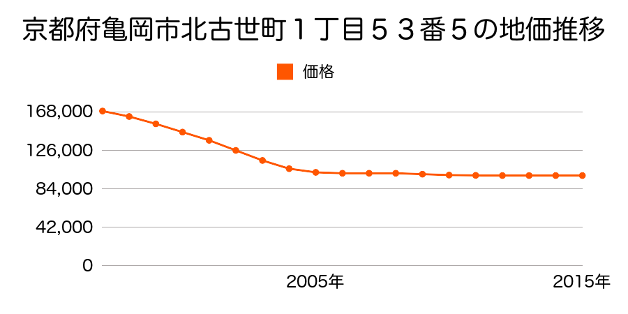 京都府亀岡市北古世町１丁目５３番５の地価推移のグラフ