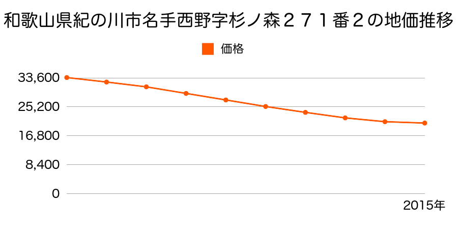 和歌山県紀の川市名手西野字杉ノ森２７１番２の地価推移のグラフ