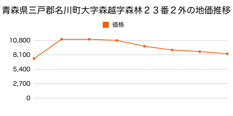 青森県三戸郡名川町大字下名久井字舘５番の地価推移のグラフ