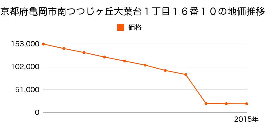 京都府亀岡市河原林町勝林島内垣地４１番の地価推移のグラフ
