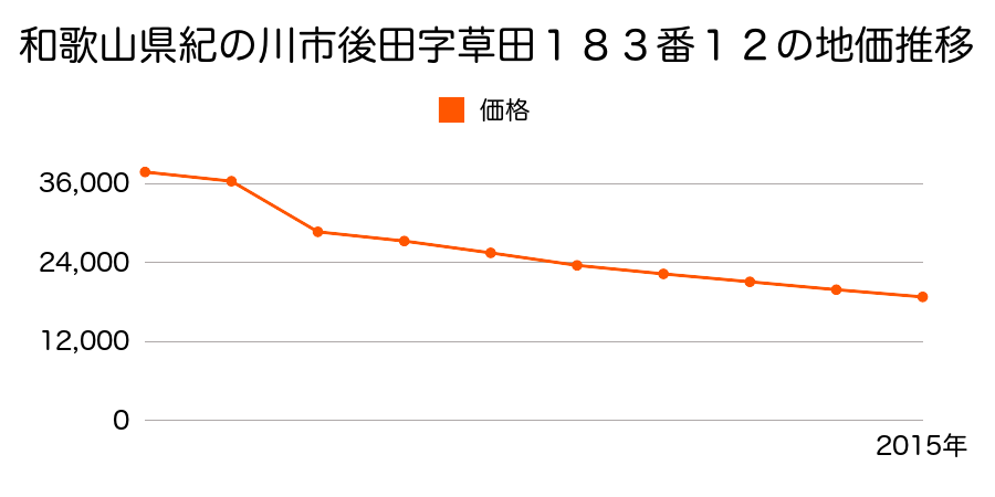 和歌山県紀の川市貴志川町井ノ口字中ノ場２６１番２の地価推移のグラフ