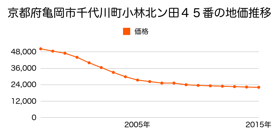京都府亀岡市千代川町小林北ン田４５番の地価推移のグラフ
