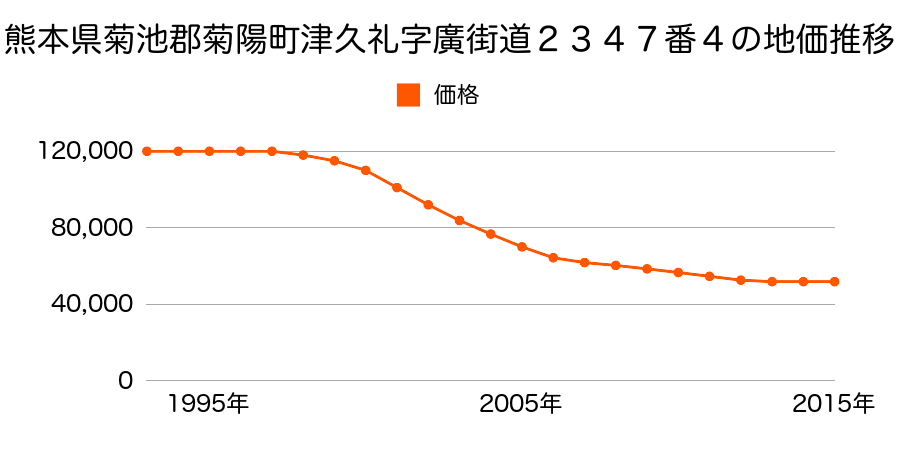 熊本県菊池郡菊陽町大字津久礼字石坂２３４３番２の地価推移のグラフ