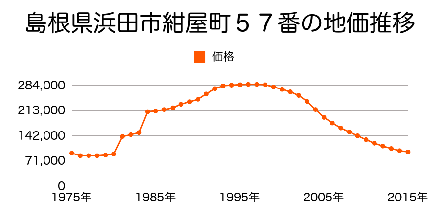 島根県浜田市黒川町４１８９番の地価推移のグラフ