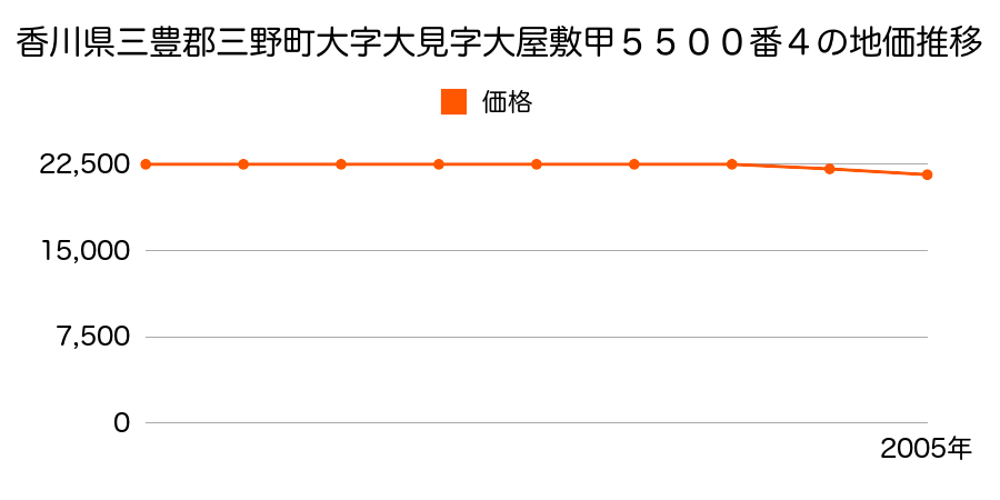 香川県三豊郡三野町大字大見字大屋敷甲５５００番４の地価推移のグラフ