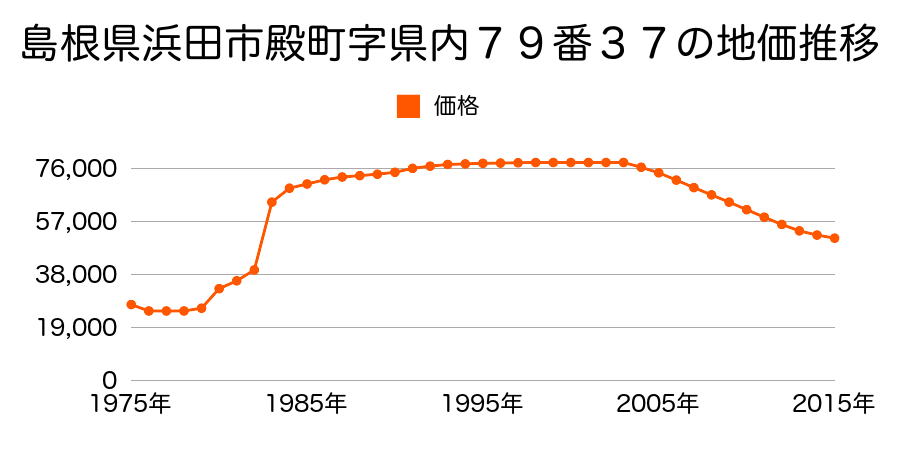 島根県浜田市相生町３９６４番の地価推移のグラフ