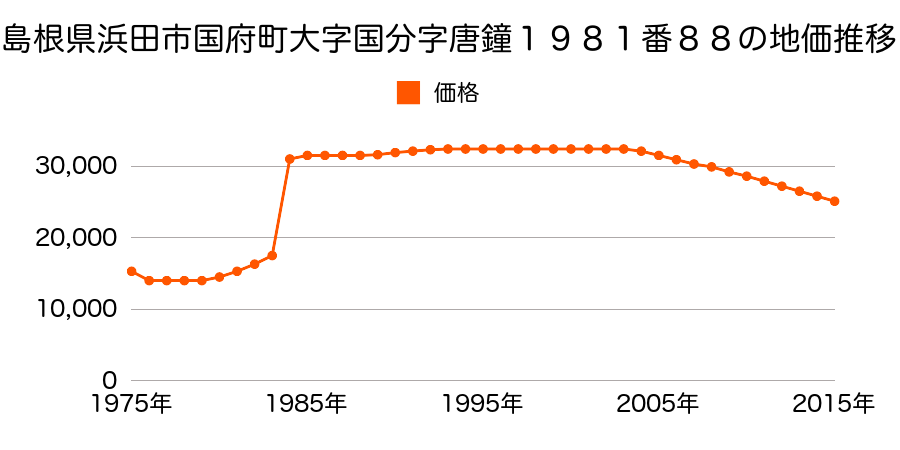 島根県浜田市国分町７６２番の地価推移のグラフ