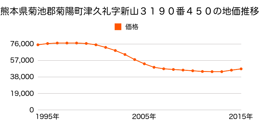 熊本県菊池郡菊陽町杉並台１丁目３１９０番４５０の地価推移のグラフ