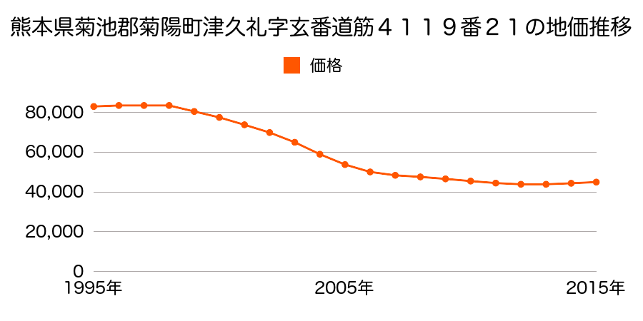 熊本県菊池郡菊陽町花立１丁目４１１９番２１の地価推移のグラフ