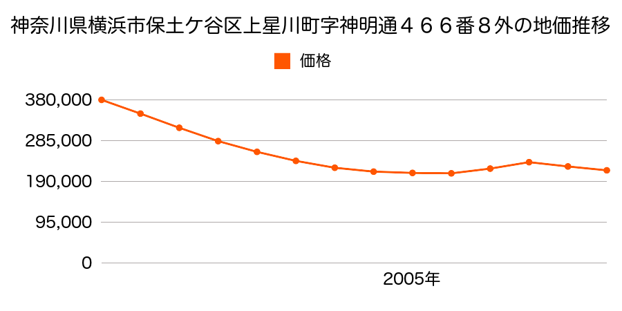 神奈川県横浜市保土ケ谷区狩場町７７番４の地価推移のグラフ