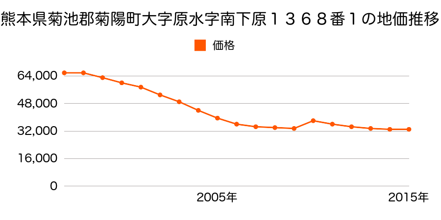 熊本県菊池郡菊陽町大字原水字南下原１３８９番の地価推移のグラフ