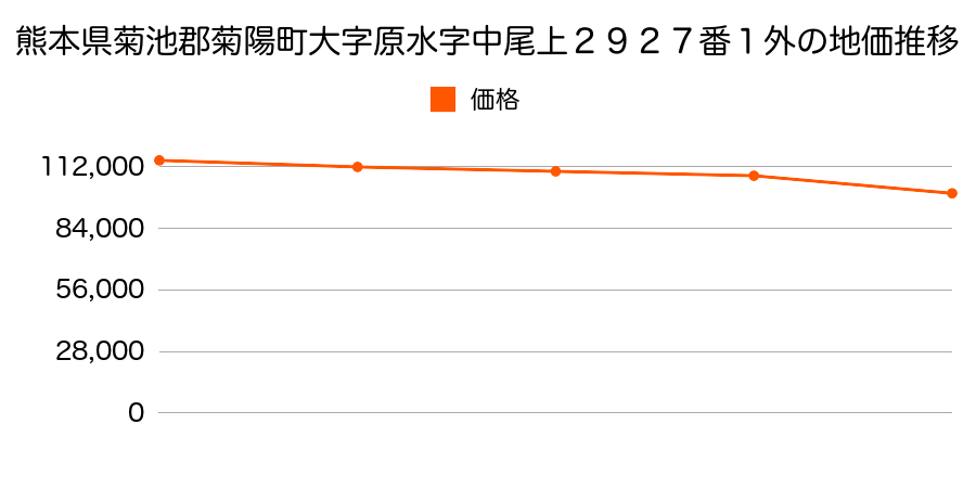 熊本県菊池郡菊陽町大字原水字中尾上２９２７番１外の地価推移のグラフ