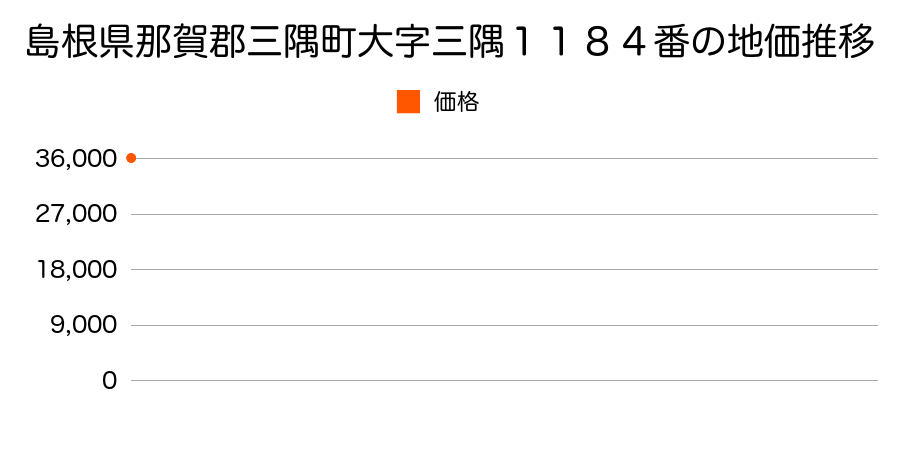 島根県那賀郡三隅町大字三隅１１８４番の地価推移のグラフ
