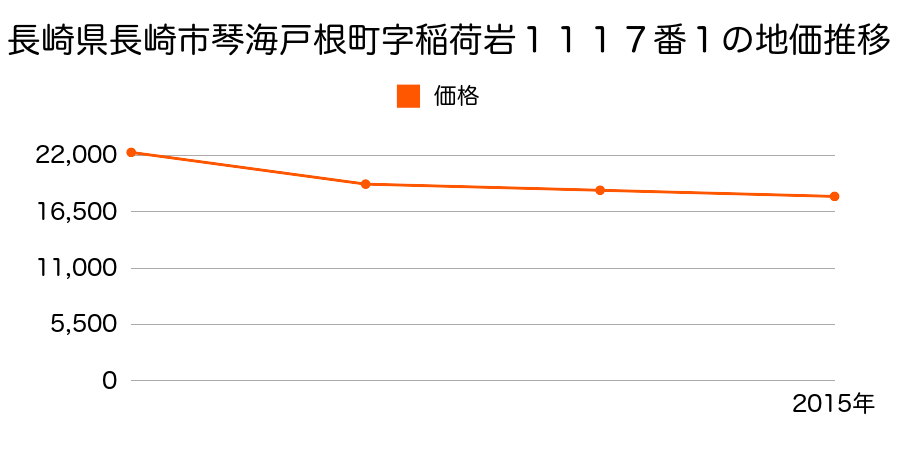 長崎県長崎市畦別当町９４番２外の地価推移のグラフ