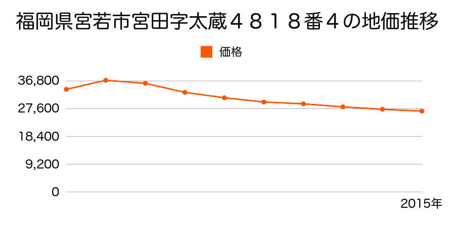 福岡県宮若市福丸字錦２１８番１の地価推移のグラフ