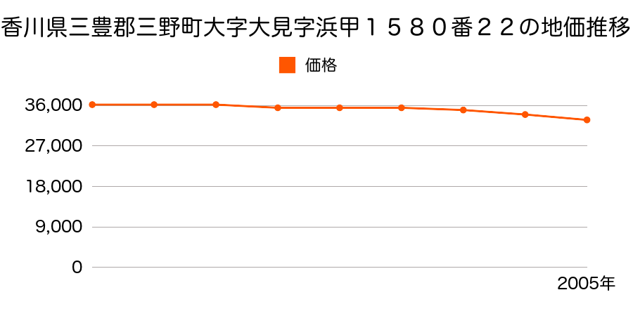 香川県三豊郡三野町大字大見字浜甲１５８０番２２の地価推移のグラフ