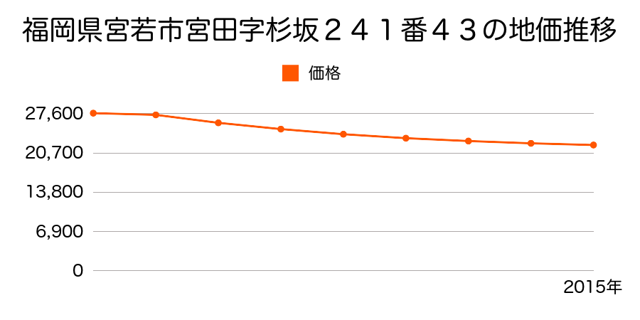 福岡県宮若市宮田字杉坂２４１番４３の地価推移のグラフ