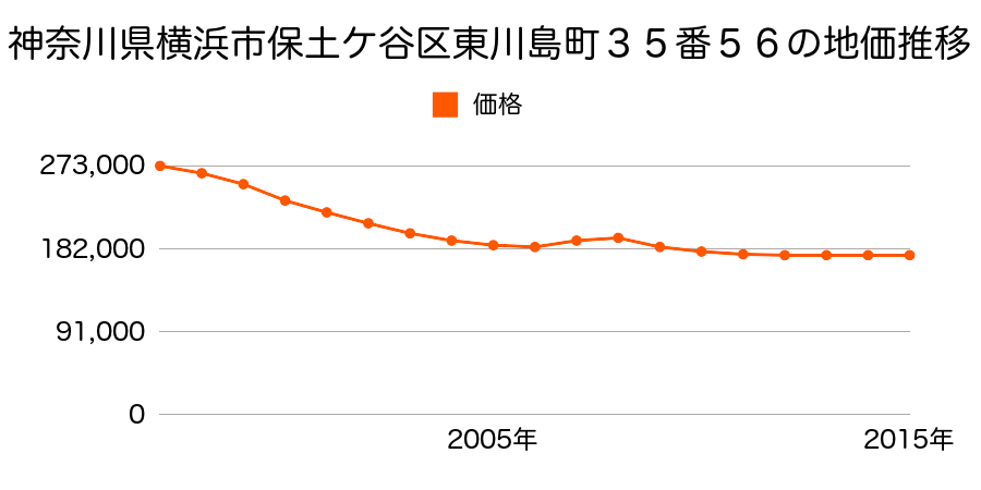 神奈川県横浜市保土ケ谷区東川島町３５番５６の地価推移のグラフ