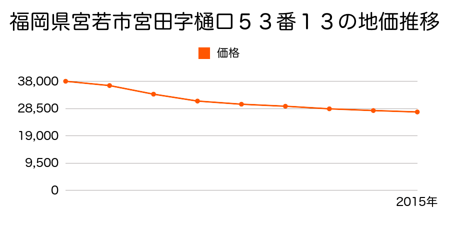 福岡県宮若市宮田字樋口５３番１３の地価推移のグラフ