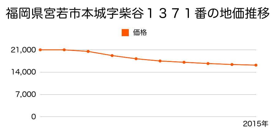 福岡県宮若市本城字柴谷１３７１番の地価推移のグラフ