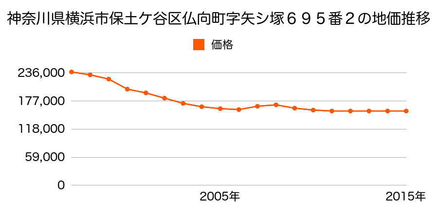 神奈川県横浜市保土ケ谷区仏向西１７００番６２の地価推移のグラフ