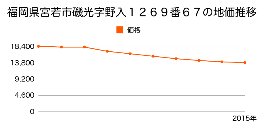 福岡県宮若市磯光字野入１２６９番６７の地価推移のグラフ