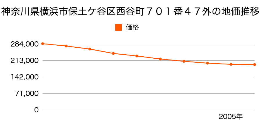 神奈川県横浜市保土ケ谷区西谷町７０１番４７の地価推移のグラフ
