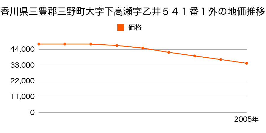 香川県三豊郡三野町大字下高瀬字乙井５４２番３の地価推移のグラフ