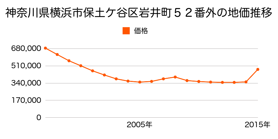 神奈川県横浜市保土ケ谷区帷子町２丁目４７番２の地価推移のグラフ