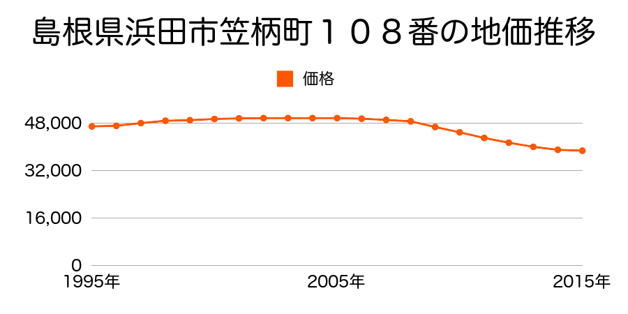 島根県浜田市笠柄町１０８番の地価推移のグラフ