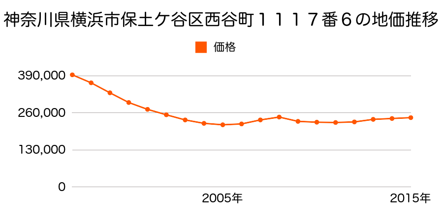 神奈川県横浜市保土ケ谷区西谷町８９３番１０の地価推移のグラフ