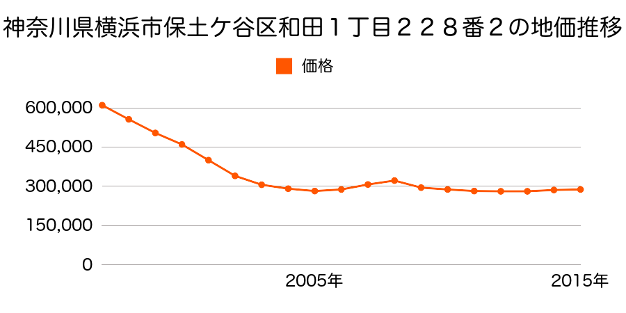 神奈川県横浜市保土ケ谷区和田１丁目２２８番２の地価推移のグラフ