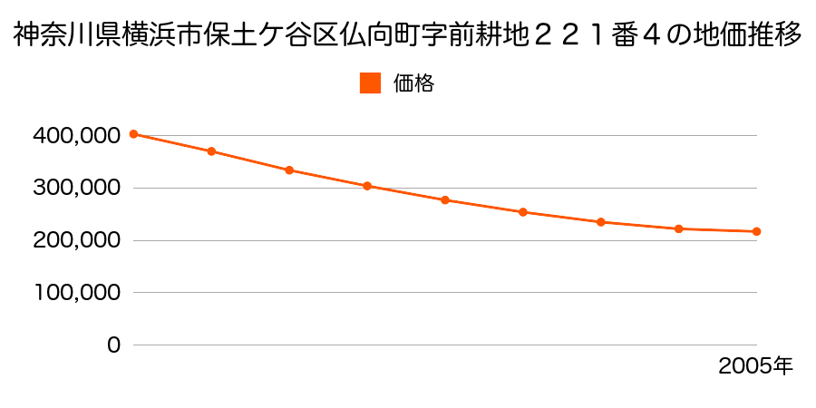 神奈川県横浜市保土ケ谷区仏向町字前耕地２２１番４の地価推移のグラフ