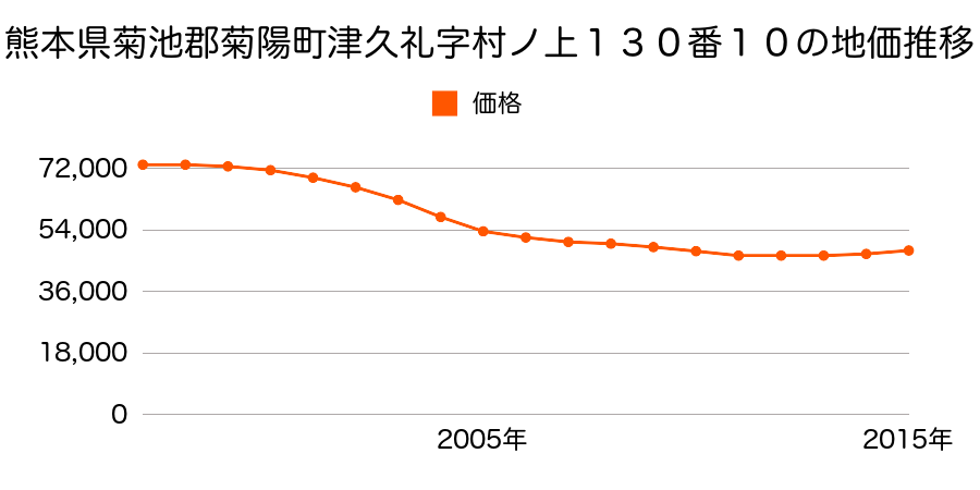 熊本県菊池郡菊陽町大字津久礼字村ノ上１２７番５の地価推移のグラフ