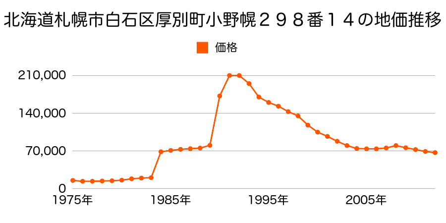 北海道札幌市白石区本通２０丁目南３番２の地価推移のグラフ