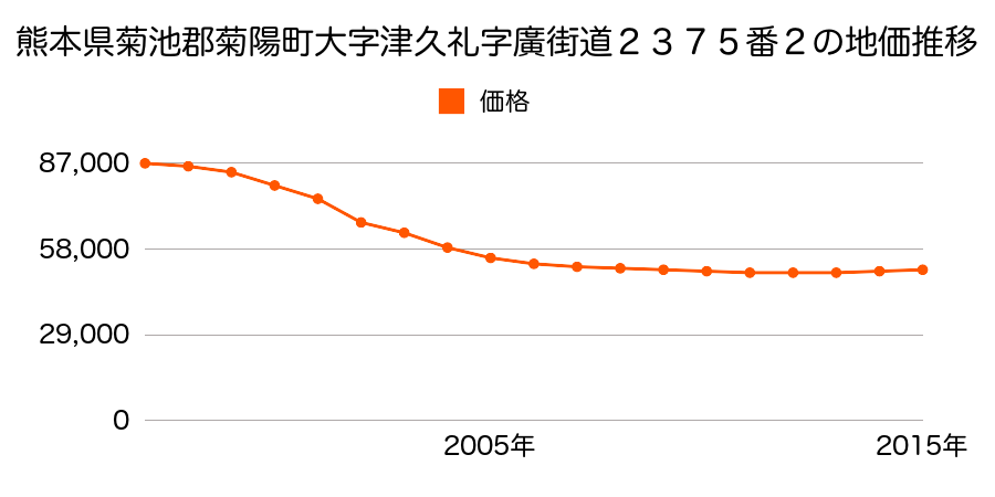熊本県菊池郡菊陽町大字津久礼字廣街道２３７８番４の地価推移のグラフ