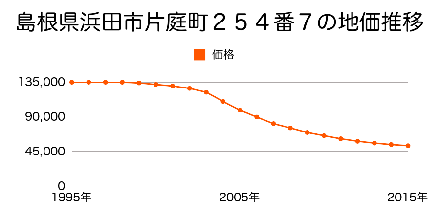 島根県浜田市片庭町２５４番４の地価推移のグラフ