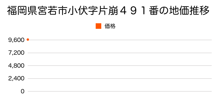 福岡県宮若市小伏字片崩４９１番の地価推移のグラフ